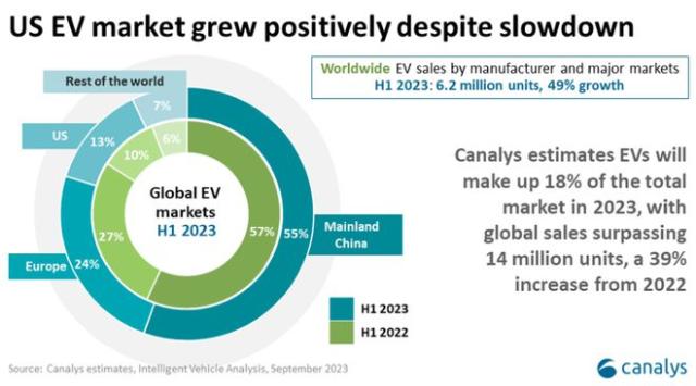 2023上半年电动汽车市场分析