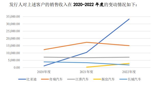 比亚迪、长城的供应商冲刺IPO