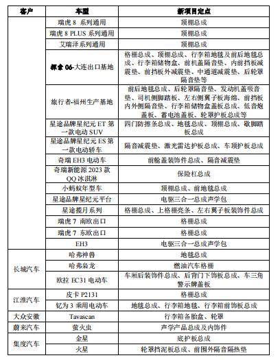 比亚迪、长城的供应商冲刺IPO