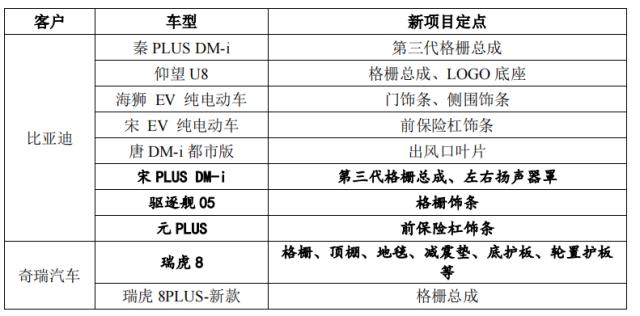 比亚迪、长城的供应商冲刺IPO