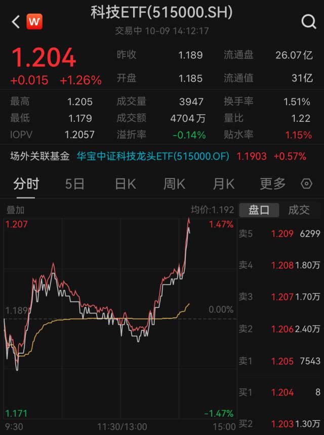 科技ETF（515000）盘中资讯1009