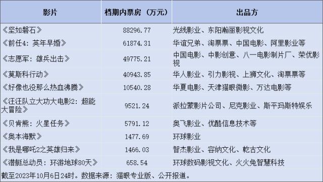 国庆档收官后首个交易日