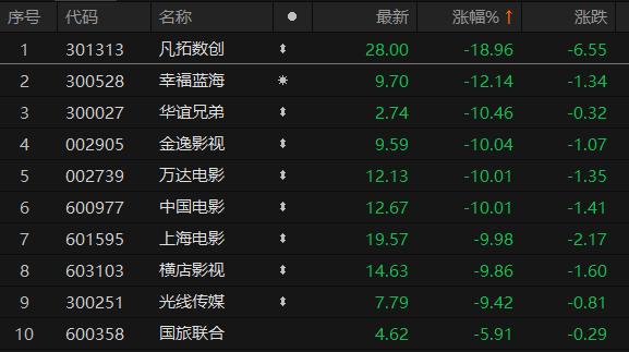 国庆档收官后首个交易日