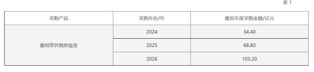 智飞生物进军带状疱疹疫苗赛道