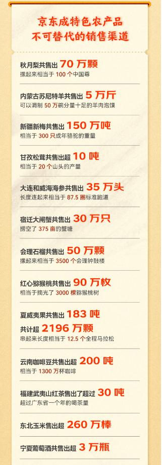 【新闻稿】京东农特产节发战报:京鲜生秋月梨等十大爆品热销百万 主要农产品销售火爆