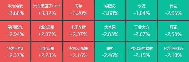 华为鸿蒙板块大涨8位基金经理发生九游会任职变动(图1)