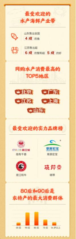 【新闻稿】京东农特产节发战报:京鲜生秋月梨等十大爆品热销百万 主要农产品销售火爆