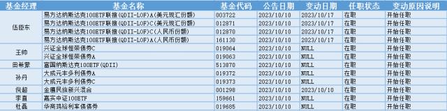 华为鸿蒙板块大涨8位基金经理发生九游会任职变动(图3)