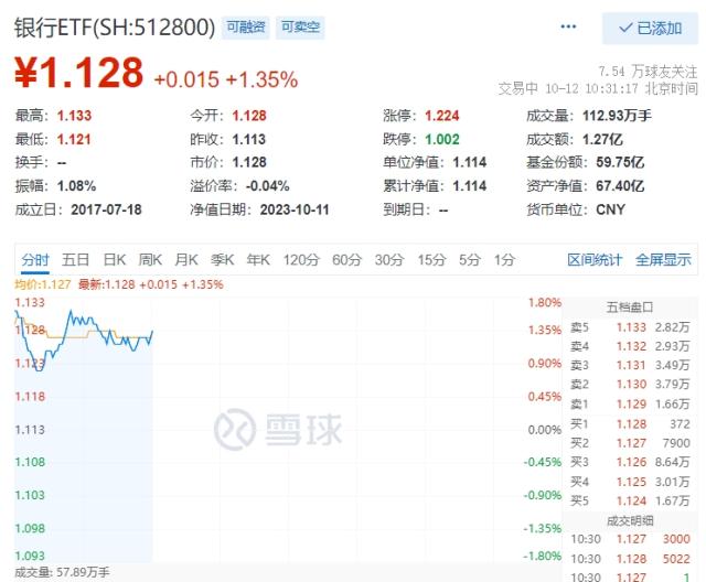 银行ETF（512800）盘中资讯1012