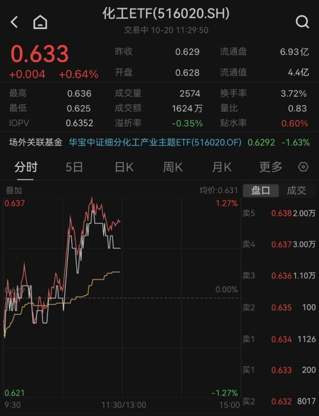 20231020化工ETF盘中资讯帖