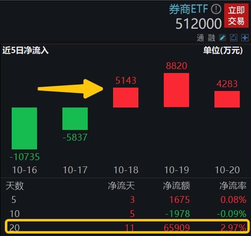 券商ETF（512000）资金帖1023