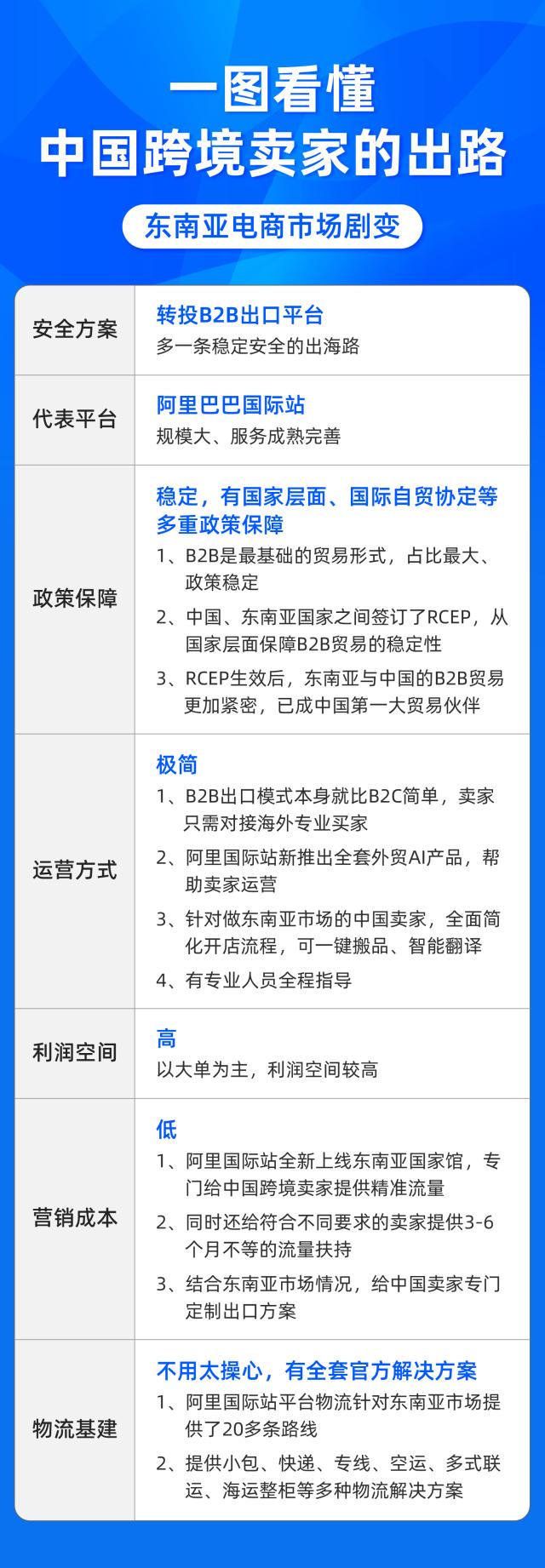 （新闻稿）进一步加码！阿里国际站上线东南亚馆