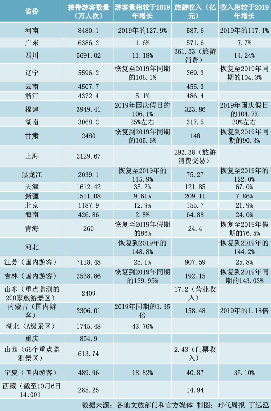 26省份公布超级黄金周“成绩单”，河南、江苏、河北是大赢家