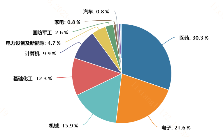 如何一键布局医药、半导体和小盘成长？