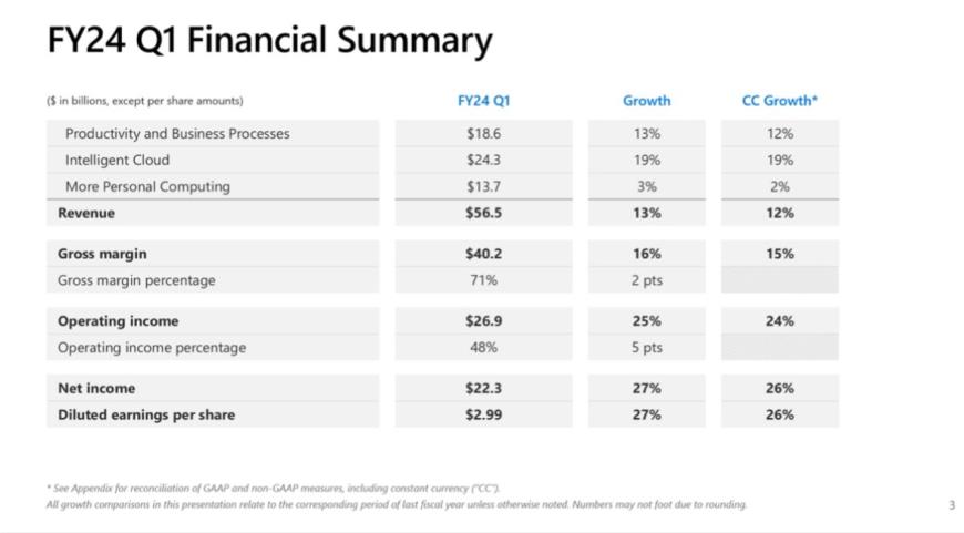 微软公布FY24 Q1财报：收入565亿美元，同比增长13%；净利润223亿美元，增长27%