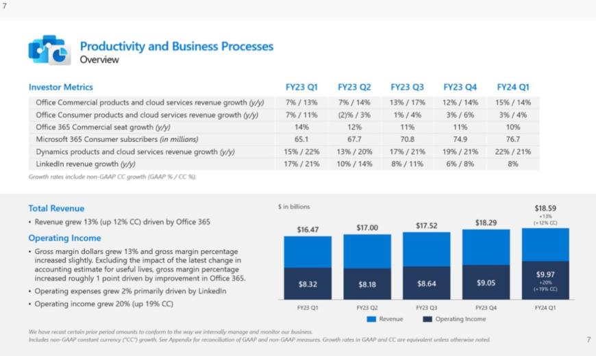 微软公布FY24 Q1财报：收入565亿美元，同比增长13%；净利润223亿美元，增长27%