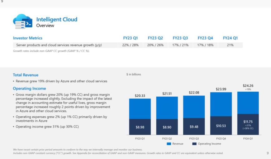微软公布FY24 Q1财报：收入565亿美元，同比增长13%；净利润223亿美元，增长27%