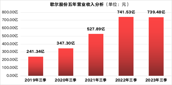 歌尔股份三季度营收288亿元，构建技术“护城河”