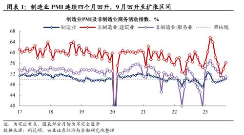  兴证宏观段超 | 制造业产需继续回升、库存分化——9月PMI数据点评 