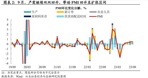  兴证宏观段超 | 制造业产需继续回升、库存分化——9月PMI数据点评 