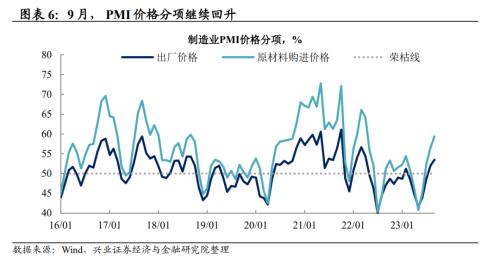  兴证宏观段超 | 制造业产需继续回升、库存分化——9月PMI数据点评 