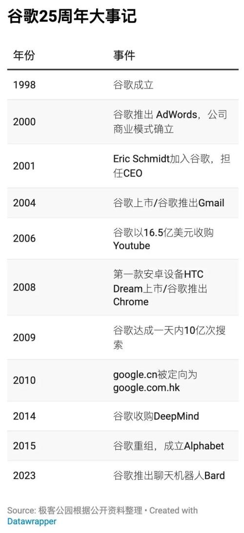  谷歌 25 周年｜3.0——从 AI 弄潮儿到追赶者 