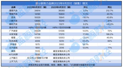  “金九银十”消费热度不减？9月多个新势力交付量明显上涨 