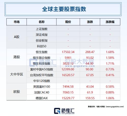  又打压！美方将42家中国企业列入出口管制清单；非农“意外飙升”，美股惊险反转；俄罗斯解除部分柴油出口禁令 