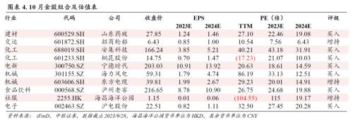 中银证券：2023年10月金股组合