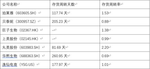 逸仙电商的喜忧：营收下滑净亏损收窄护肤品转型容易吗？(图1)