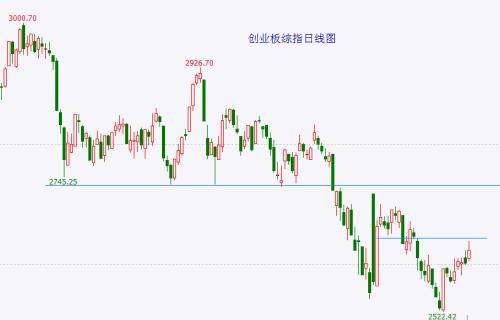  创业板综指反弹目标实现 