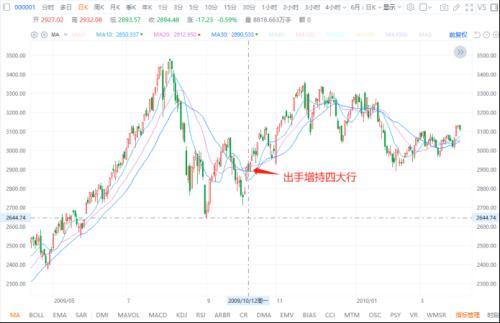  突发重磅！国家队出手！A50指数已狂飙！ 