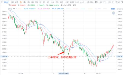  突发重磅！国家队出手！A50指数已狂飙！ 