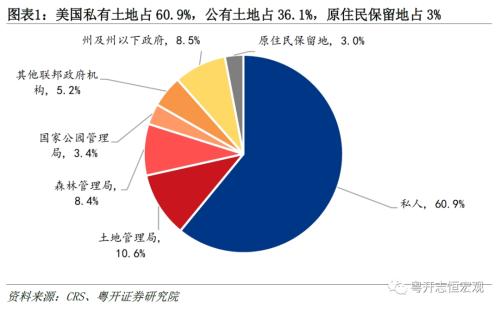  美国房地产发展模式及中美对比：启示与借鉴——海外房地产系列之一 