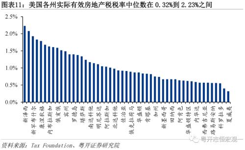  美国房地产发展模式及中美对比：启示与借鉴——海外房地产系列之一 
