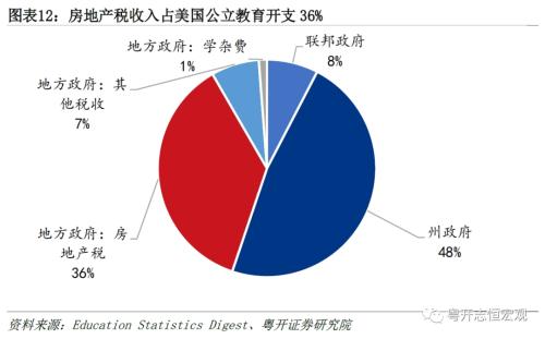  美国房地产发展模式及中美对比：启示与借鉴——海外房地产系列之一 