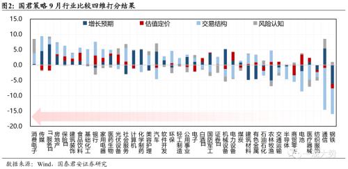  【国君策略 | 行业比较】防守反击：胜负手在高端装备和制造，反弹看金融——10月主观动态行业比较月报 