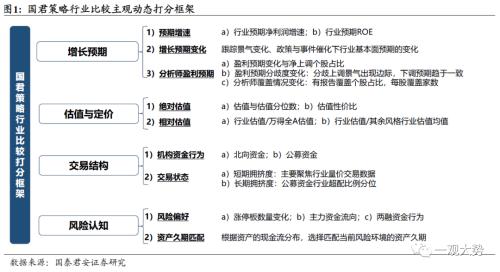  【国君策略 | 行业比较】防守反击：胜负手在高端装备和制造，反弹看金融——10月主观动态行业比较月报 