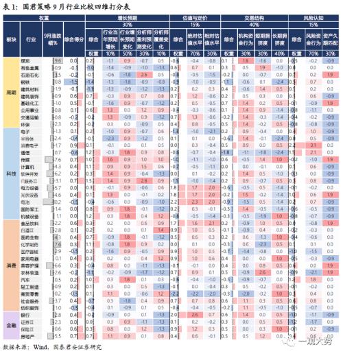  【国君策略 | 行业比较】防守反击：胜负手在高端装备和制造，反弹看金融——10月主观动态行业比较月报 