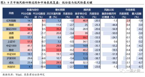  【国君策略 | 行业比较】防守反击：胜负手在高端装备和制造，反弹看金融——10月主观动态行业比较月报 