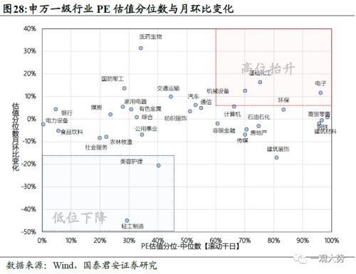  【国君策略 | 行业比较】防守反击：胜负手在高端装备和制造，反弹看金融——10月主观动态行业比较月报 