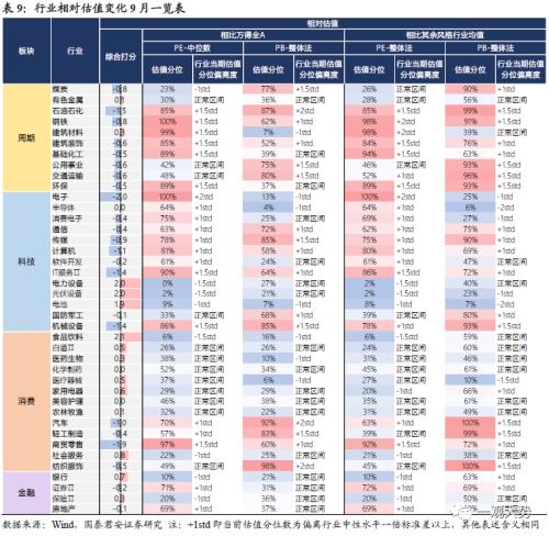  【国君策略 | 行业比较】防守反击：胜负手在高端装备和制造，反弹看金融——10月主观动态行业比较月报 