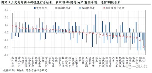  【国君策略 | 行业比较】防守反击：胜负手在高端装备和制造，反弹看金融——10月主观动态行业比较月报 