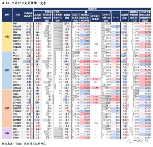  【国君策略 | 行业比较】防守反击：胜负手在高端装备和制造，反弹看金融——10月主观动态行业比较月报 