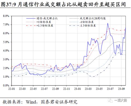  【国君策略 | 行业比较】防守反击：胜负手在高端装备和制造，反弹看金融——10月主观动态行业比较月报 