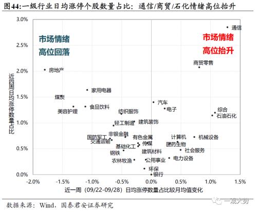  【国君策略 | 行业比较】防守反击：胜负手在高端装备和制造，反弹看金融——10月主观动态行业比较月报 