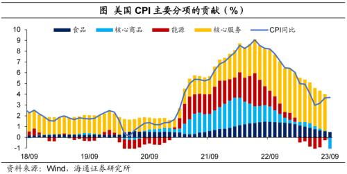  警惕核心通胀风险——美国2023年9月物价数据点评（海通宏观 李俊、梁中华） 