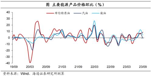  警惕核心通胀风险——美国2023年9月物价数据点评（海通宏观 李俊、梁中华） 