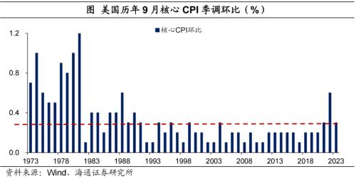  警惕核心通胀风险——美国2023年9月物价数据点评（海通宏观 李俊、梁中华） 