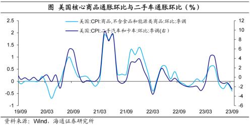  警惕核心通胀风险——美国2023年9月物价数据点评（海通宏观 李俊、梁中华） 